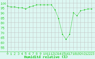 Courbe de l'humidit relative pour Rmering-ls-Puttelange (57)