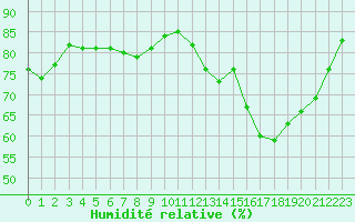 Courbe de l'humidit relative pour Saint-Brieuc (22)
