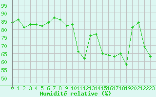 Courbe de l'humidit relative pour Bellefontaine (88)
