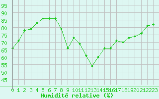 Courbe de l'humidit relative pour Sant Quint - La Boria (Esp)