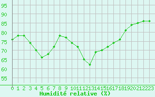 Courbe de l'humidit relative pour Malbosc (07)