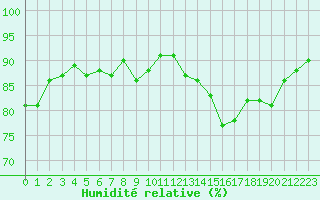 Courbe de l'humidit relative pour Saint-Brieuc (22)