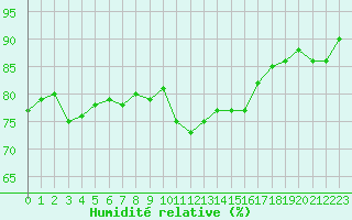 Courbe de l'humidit relative pour Saint-Philbert-de-Grand-Lieu (44)