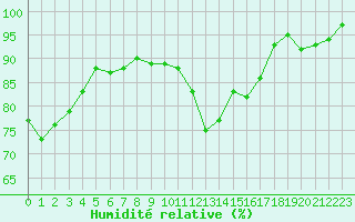 Courbe de l'humidit relative pour Cernay (86)