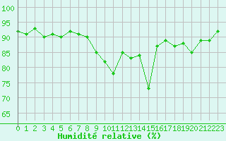 Courbe de l'humidit relative pour Trgueux (22)