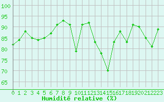 Courbe de l'humidit relative pour Landivisiau (29)