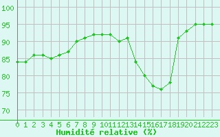 Courbe de l'humidit relative pour Tauxigny (37)