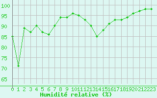Courbe de l'humidit relative pour Lyon - Saint-Exupry (69)