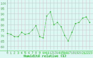 Courbe de l'humidit relative pour Engins (38)