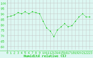 Courbe de l'humidit relative pour Ouessant (29)