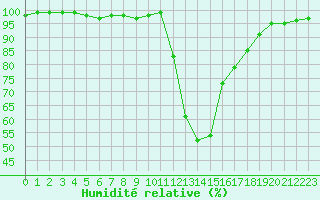 Courbe de l'humidit relative pour Bagnres-de-Luchon (31)