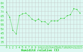 Courbe de l'humidit relative pour Lans-en-Vercors (38)