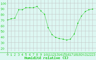 Courbe de l'humidit relative pour Le Luc - Cannet des Maures (83)