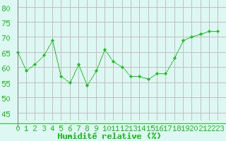 Courbe de l'humidit relative pour Brignogan (29)