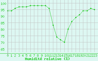 Courbe de l'humidit relative pour Ble / Mulhouse (68)