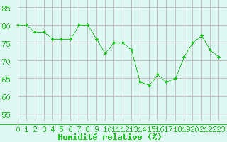 Courbe de l'humidit relative pour Ile Rousse (2B)