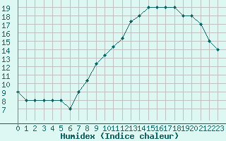 Courbe de l'humidex pour Boulaide (Lux)