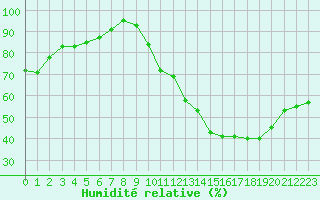 Courbe de l'humidit relative pour Lhospitalet (46)