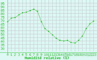 Courbe de l'humidit relative pour Sain-Bel (69)