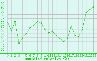 Courbe de l'humidit relative pour Villarzel (Sw)