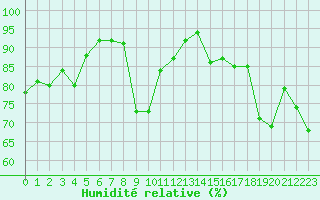 Courbe de l'humidit relative pour Bastia (2B)