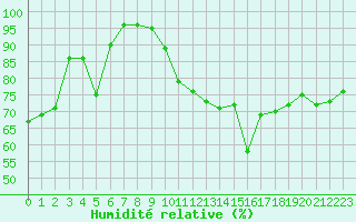 Courbe de l'humidit relative pour Carcassonne (11)