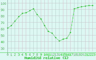 Courbe de l'humidit relative pour Chteaudun (28)