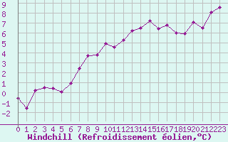 Courbe du refroidissement olien pour Engins (38)