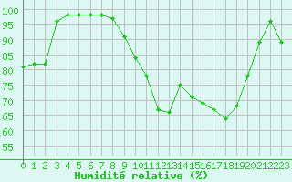 Courbe de l'humidit relative pour Sarzeau (56)