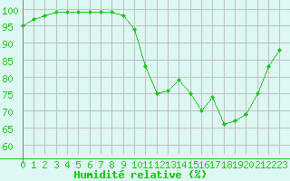 Courbe de l'humidit relative pour Lanvoc (29)