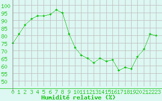 Courbe de l'humidit relative pour Eu (76)