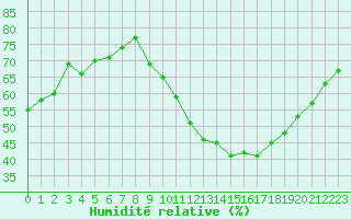 Courbe de l'humidit relative pour Albi (81)
