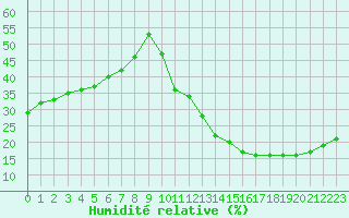 Courbe de l'humidit relative pour Ciudad Real (Esp)