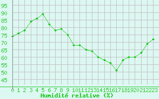Courbe de l'humidit relative pour Neuville-de-Poitou (86)