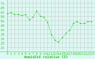 Courbe de l'humidit relative pour Bourg-Saint-Maurice (73)
