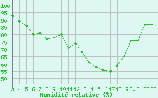 Courbe de l'humidit relative pour Chambry / Aix-Les-Bains (73)