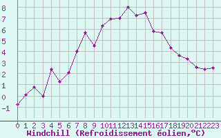 Courbe du refroidissement olien pour Ble / Mulhouse (68)