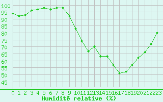 Courbe de l'humidit relative pour Tours (37)