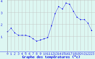 Courbe de tempratures pour Mont-Saint-Vincent (71)