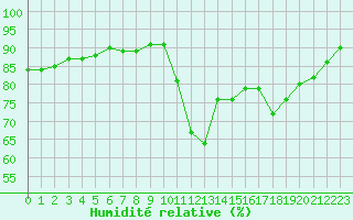 Courbe de l'humidit relative pour Cap Ferret (33)