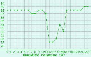 Courbe de l'humidit relative pour Saint-Jean-de-Liversay (17)