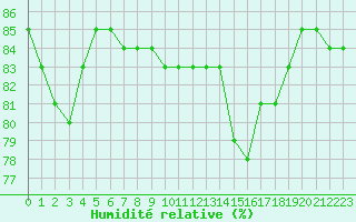 Courbe de l'humidit relative pour Saint-Jean-de-Liversay (17)