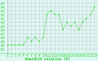 Courbe de l'humidit relative pour Valleroy (54)