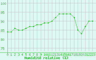 Courbe de l'humidit relative pour Ontinyent (Esp)