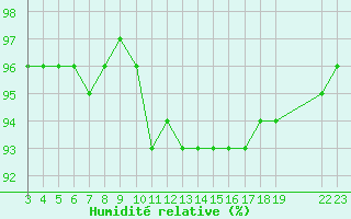 Courbe de l'humidit relative pour Saint-Haon (43)