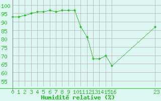 Courbe de l'humidit relative pour Grandfresnoy (60)