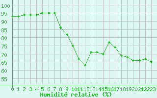 Courbe de l'humidit relative pour Ste (34)