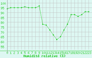 Courbe de l'humidit relative pour Figari (2A)