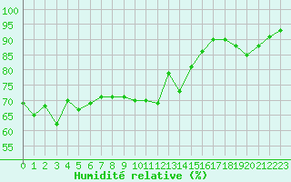 Courbe de l'humidit relative pour Nantes (44)