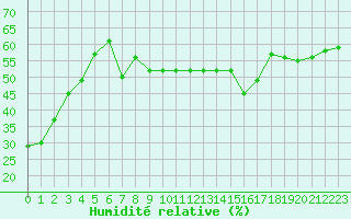 Courbe de l'humidit relative pour Ste (34)